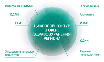 ВИМИС, первичные данные и аналитика – вектор дальнейшего развития цифрового здравоохранения