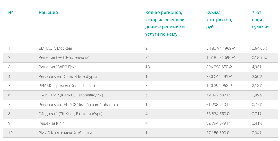 Лидирующие региональные решения в 2013–2015 годах