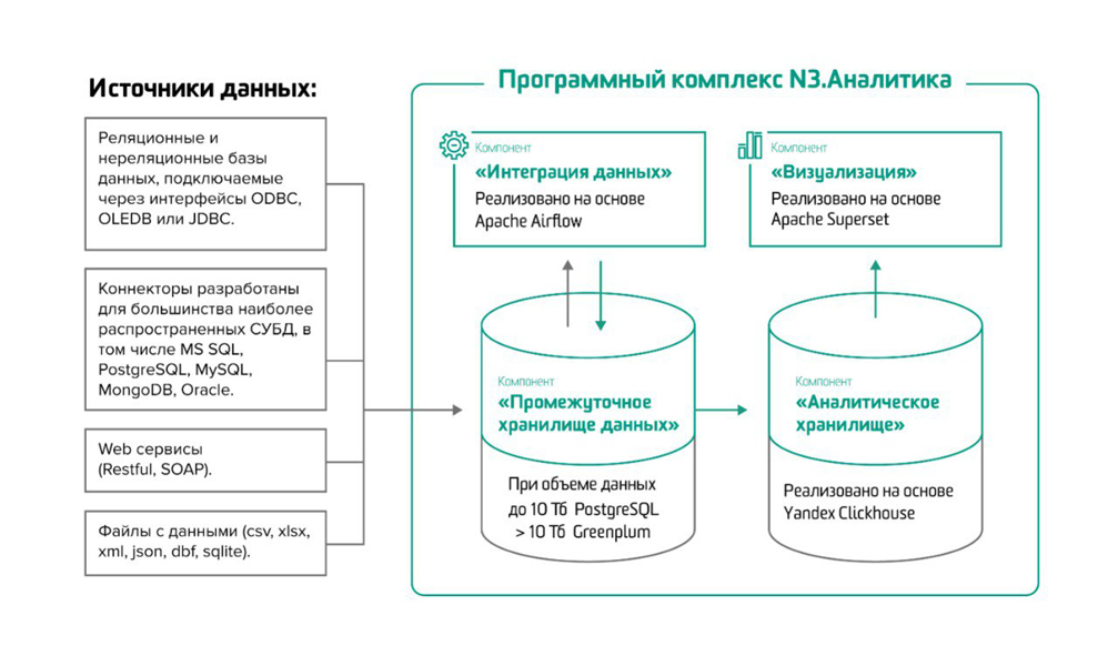BI-платформы «N3. Аналитика» BI-платформы «N3. Аналитика»