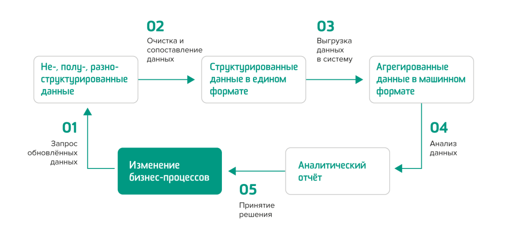 Схема работы системы «N3.Аналитика» Схема работы системы «N3.Аналитика»